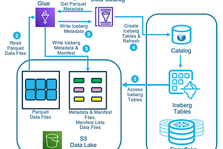 Migrate existing Amazon S3 data lake tables to Snowflake Unmanaged Iceberg tables using AWS Glue