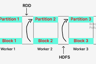 Spark RDD with an example