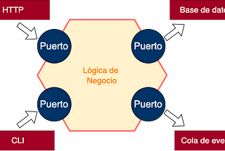 Introducción a la arquitectura hexagonal: conceptos básicos y cómo utilizarla