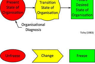 Changing Organisations for Agile