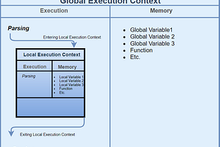 JavaScript Execution Context And Hoisting