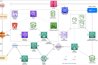 ML workflow with Airflow, MLflow and SageMaker