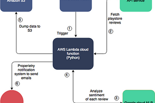 Sentiment Analysis of Play Store reviews using Google NLP, Amazon Lambda, Amazon Cloud Watch