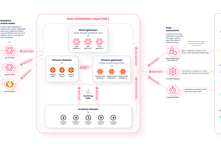 RedStone: A Revolutionary Oracle for DeFi