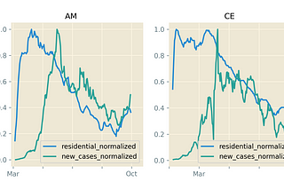 Using pandas to combine and transform data about social distancing in Brazil