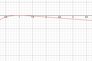 Implication of providing liquidity on Uniswap
