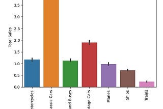 Initial Insights from the Sample Sales Data