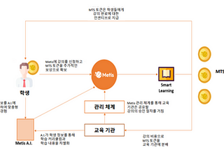 Metis-edu, a powdered learning platform for everyone