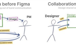 從 Figma 被 Adobe 以 200億美元收購看 B2B 協作軟體開發趨勢