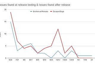 The Change in Testing that Reduced Mobile Release Bugs by 93%