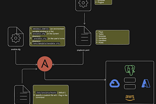 Have You Ever Wondered What Ansible is? This Will Help You!