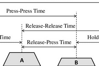 Keystroke Dynamics Analysis and Prediction — Part 2 (Model Training)