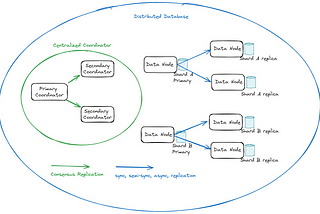 Categorizing How Distributed Databases Utilize Consensus Algorithms