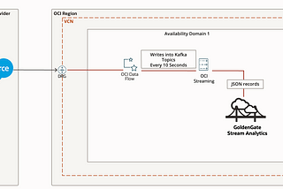 Extracting data from Salesforce in near real time using OCI Data Flow and GoldenGate Stream…