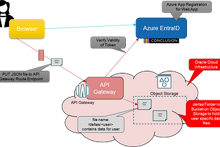 No Code challenge: create file named after user in OCI Bucket through OCI API Gateway