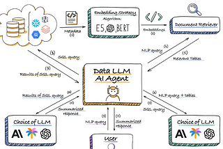 Using OpenAI API and LangChain to assist exploratory data analysis
