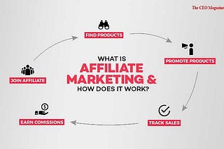 What is Affiliate marketing?