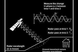 A black-and-white schematic illustrating the principle of InSAR ground-motion measurement. In the top left, a stylised satellite emits a microwave pulse toward a sloping terrain. Two return paths — one solid line representing the first radar pass and one dotted line for the second — reflect back from the ground. To the right, two overlaid sinusoidal traces show the first (solid) and second (dashed) echo phase; the horizontal distance between corresponding peaks is labelled Δr and the full cycle
