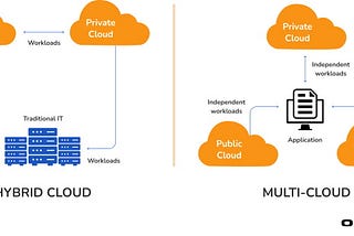 Multi-cloud คือ?