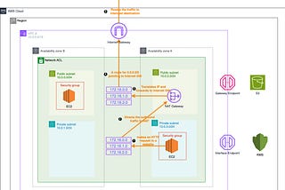 AWS VPC Foundation: Understanding Subnets, Gateways, NACLs, and Endpoints