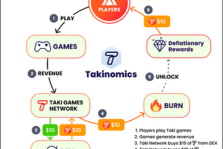 Takinomics: Upgrading Web3 Gaming with Deflationary Rewards