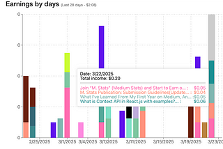 Is Medium Dead? My Earnings After a 4-Month Break