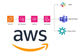 Monitoring Made Easy: The Power of AWS Chatbot and AWS CloudWatch Services