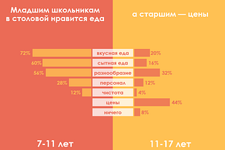 Линейчатая диаграмма про школьное питание