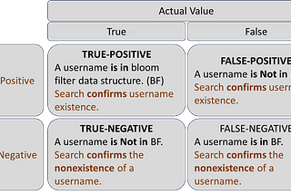 Bloom Filter — Part-1