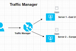 Traffic Manager | Azure