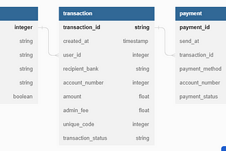 How to Generate fake Relational Data in Python and Getting Insight using SQL in Bigquery
