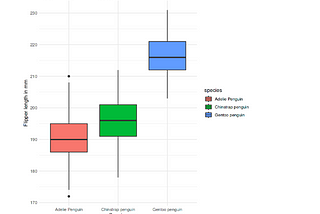 The pictures shows distribution of flipper length across species in [mm].