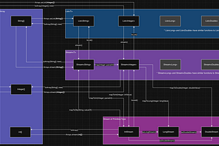 Stream<T> and Streams of Primitives; Conversion from/to List and Array (Java 21)