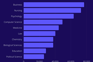 A Look at the Most Popular College Majors in 2025