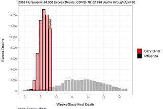 COVID-19 is Far Deadlier than the Flu