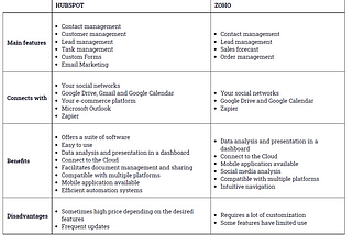 Hubspot Vs Zoho: Which is the best CRMs to develop your marketing and sales