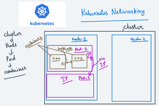 Kubernetes Networking Visualized