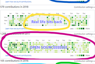 Una muestra de contribuciones por día en Github. Rotulados, periodos dedicados al opensource, mucho más activos que el resto.