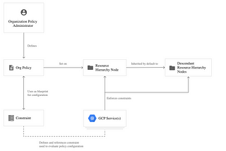 GCP Organisation Policy