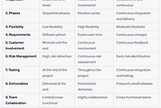 Comparison between Waterfall, Agile, and DevOps Methodology