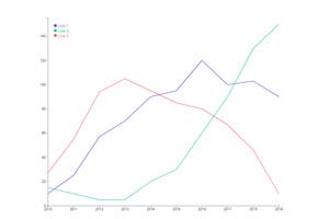 Line Chart D3.js &Angular