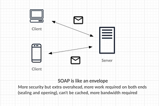 SOAP, REST APIs and their difference: