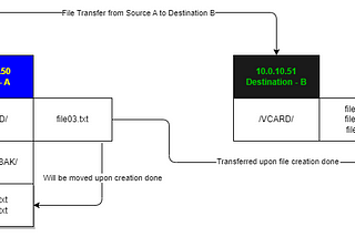 How to track effectively the events within a directory?