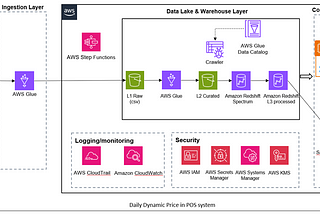 Optimizing Retail Grocery Pricing with Machine Learning and AWS Cloud Solutions