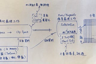 Mobile GPU Tile Based Rendering 介紹