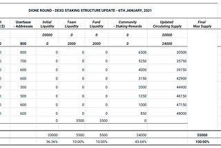 Presenting Dione — DEXG’s 7th staking round.
