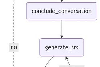 Automating SRS Creation with Agentic Workflows: Unlocking Seamless Consistency and Productivity…