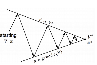 Reinforcement Learning : Solving MDPs using Dynamic Programming (Part 3)