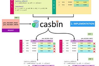 Understanding Casbin with different Access Control Model Configurations