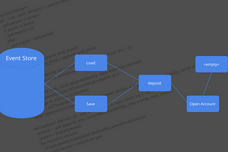 Event Sourcing em Python